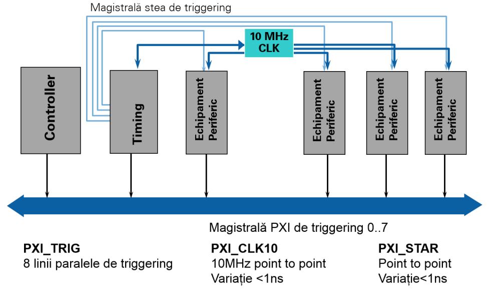 Figura 2.8: Magistrala PXI PXI este un standard deschis, aflat sub egida PXI Systems Alliance. Acesta este un consorțiu industrial care promovează și menține standardul PXI. B.
