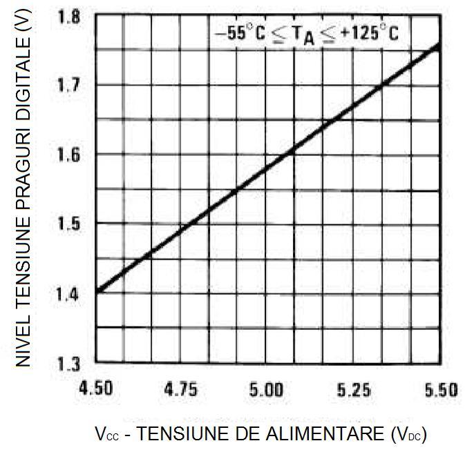 Parametrii maximi Eroare de mod comun În gama de intrare AI ±1/16 ±1/8 LSB Eroare totală neajustată V REF /2 = 2.