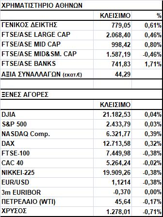 Γενικός Δείκτης Εικόνα Αγοράς Άνοδος στο Χ.Α. Ο Γενικός Δείκτης έκλεισε στις 779,05 μονάδες, σημειώνοντας κέρδη 0,61%.