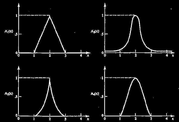 P1=1 توابع عضويت