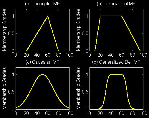 :سرد -مرن شنایار ینابم یزاف )اه هعومجم( 16 تيوضع عباوت يثلثم )Triangular( یا هقنزوذ )Trapezoidal( يسواگ )Gaussian( یا هلوگنز )Generalized bell( 0,, min max ),, ; ( b c x c