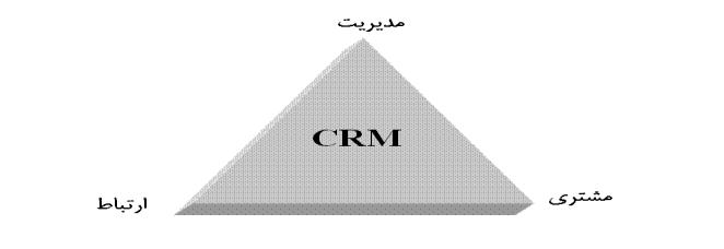 رواب ميان یک سازمان و مش تت ری ان ش ت ا مل ارتب اط ت ا و تع ا م تل د و ج انب ته و مس تتم ر ب تي ن آن ه ا س ت ت.