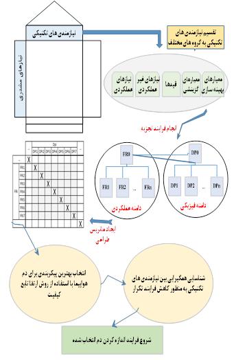 14 تا 3 صفحه 1397 سال 1 شماره 50 دوره امیرکبیر مکانیک مهندسی نشریه دارد کاربرد نیز 2 تولید منظور به طراحی و 1 جزئیات طراحی بخش در بلکه یا جزئیات طراحی فرآیند انجام برای محور اصل طراحی نوشتار این در