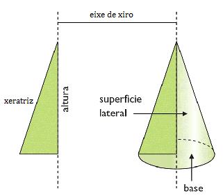 A altura é a distancia do vértice á base. A xeratriz do cono é a lonxitude da hipotenusa do triángulo.