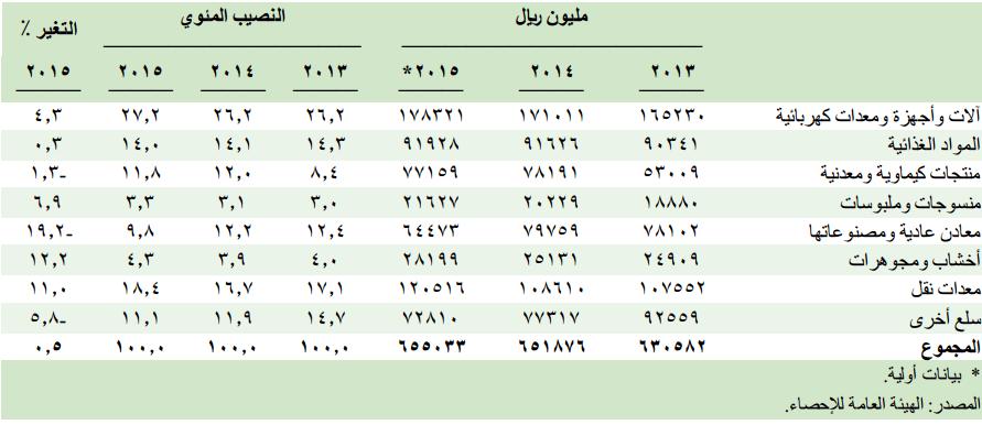 يالحظ أن المواد الوسيطة استأثرت بأعلى قيمة واردات في عام 2٠١٥ مقدارها) 2٥٥.