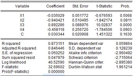2/4 نتائج تقدير النموذج القياسي: 48 يعتمد تقدير النموذج القياسي في هذا البحث على طريقة المربعات الصغرى العادية. حيث يتضح من جدول )3( أن قيمة اختبار )Durbin-watson( تساوي )1.