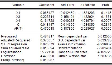 جدول) 5 (: نتائج التقدير بطريقة المربعات الصغرى العادية المصدر: أعد بواسطة الباحثة. يوضح الجدول) 4 ( خلو نتائج التقدير من مشكلة االرتباط الخطي بين المتغي ارت المستقلة ألن Prob.F(2,17) تساوي 0.