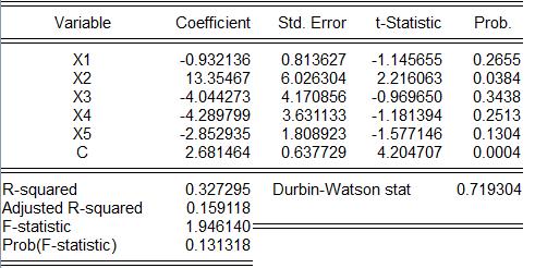 جدول )4(: نتائج التقدير بطريقة المربعات الصغرى العادية) سعر الصرف الحقيقي( المصدر: أعد بواسطة الباحثة باالعتماد على بيانات البحث.