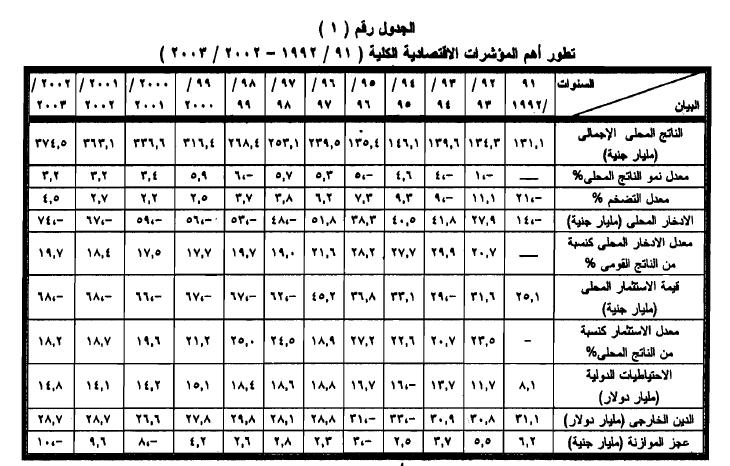 القياسي حيث لم تثبت معنوية األجور عند تقدير النموذج مع سعر الصرف اإلسمي وكذلك عند إعادة تقديره مع سعر الصرف الحقيقي.