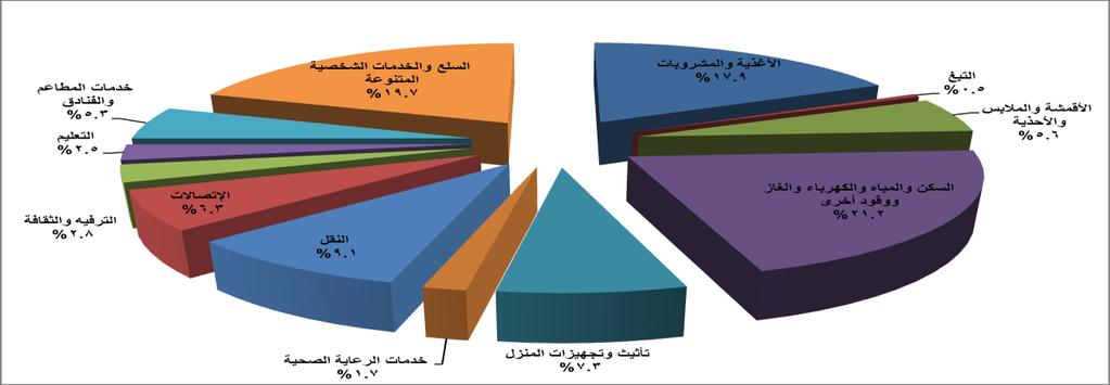 الرقم القياسي لألسعار 1438/2016 شكل )3(: متوسط انفاق األسرة الشهري حسب مجموعة االنفاق الرئيسية عام 2013 م.