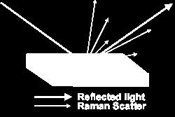Φαινόμενο Raman Όταν το φως σκεδάζεται μέσα από ένα μόριο, τα περισσότερα φωτόνια σκεδάζονται ελαστικά.