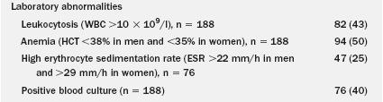 Clinical presentation of patients with CDI (n=189) Sohail MR, et al.
