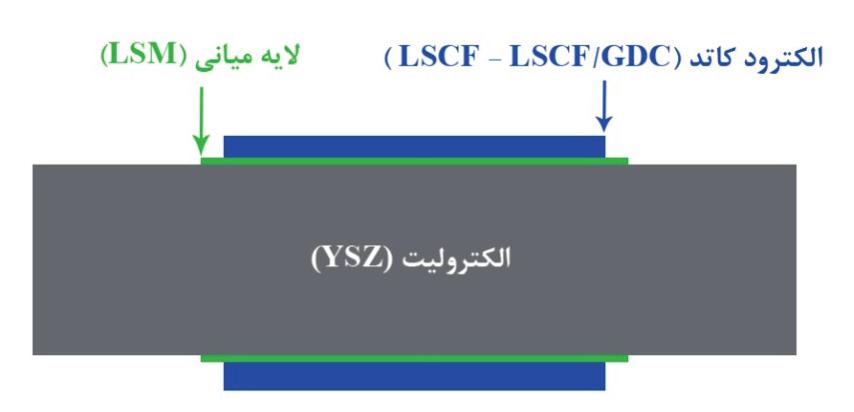 سنتز و مشخص هیابی الکترودهای کاتد LSCF و LSCF/GDC به منظور استفاده در پیل سوختی اکسید جامد پاییز. 1395 دوره. 19 شماره 3 2. روش انجام آزمایش روش GNP برای تولید پودر LSCF مورد استفاده قرار Co(NO 3 ) 3.
