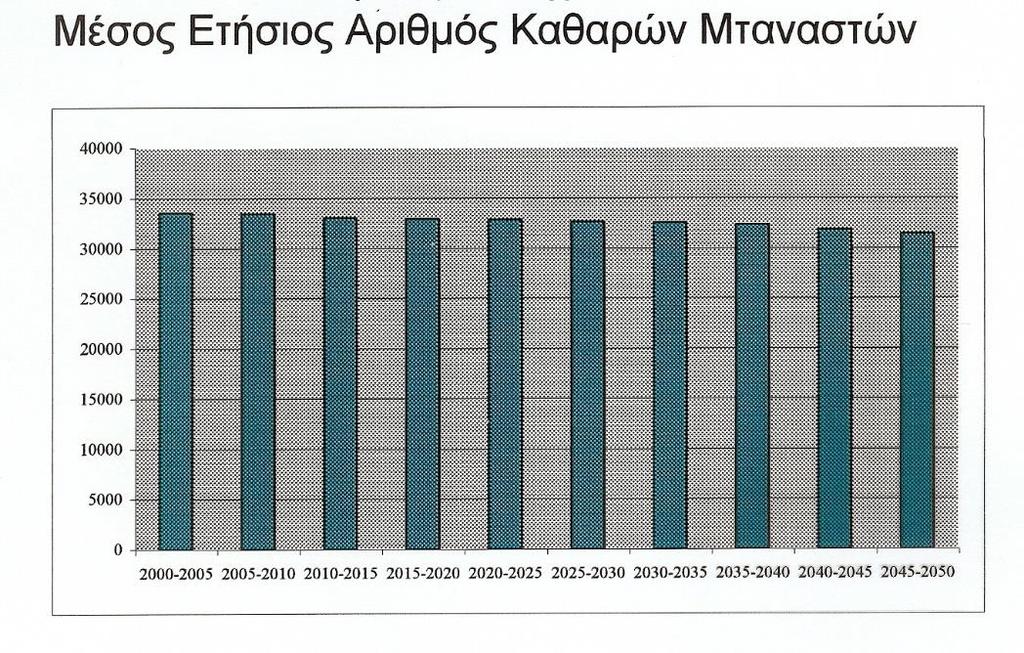 Ποσοστιαία (%) κατανομή κατά ηλικία Έτος Σύνολο 0-14 15-64 65+ 2000 11.038.170 15,0 69,0 16,0 2010 11.362.