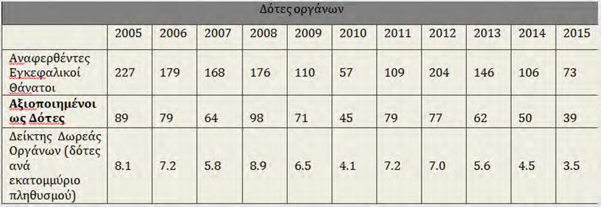 Πίνακας 2 Σύμφωνα με τα τελευταία στοιχεία του Εθνικού Οργανισμού Μεταμοσχεύσεων για το 2016, οι Λίστες Αναμονής για Μεταμόσχευση από Αποβιώσαντα Δότη υπάρχουν μόνο για τα εξής συμπαγή όργανα: Νεφρό,