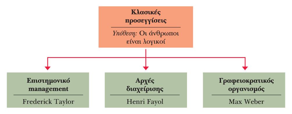 Σχήµα 2.1 Σηµαντικές διακλαδώσεις στην κλασική προσέγγιση της διοίκησης επιχειρήσεων. 5 Ι. Τι µπορούµε να µάθουµε από την κλασική a.