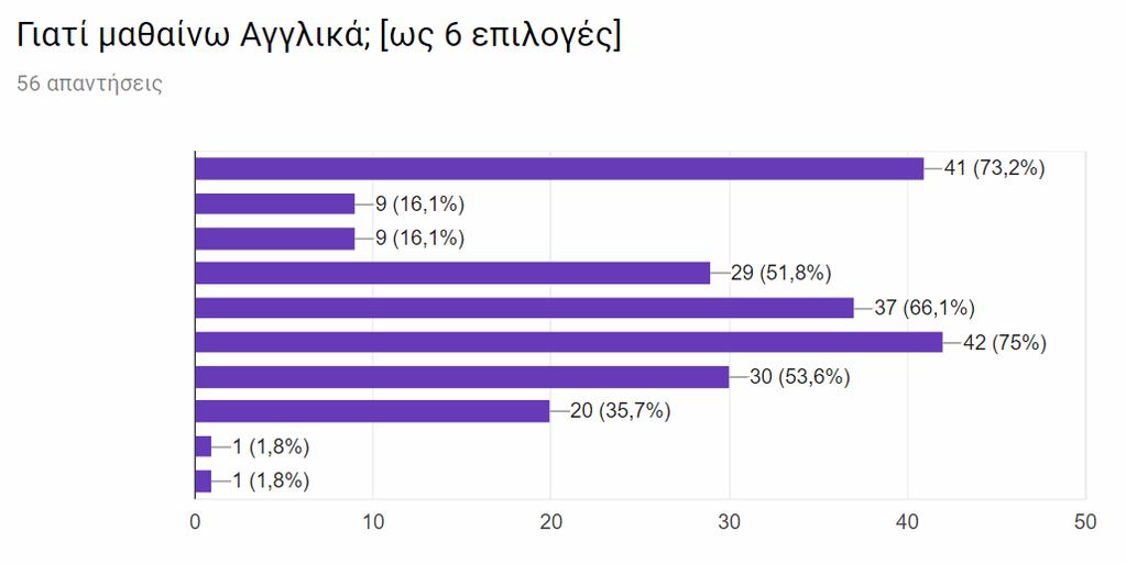 ΑΝΑΛΥΣΗ ΕΡΩΤΗΜΑΤΟΛΟΓΙΟΥ Οι μαθητές με μεγάλη διαφορά απάντησαν «για να ταξιδέψω» [75%] και «γιατί μου αρέσει να μαθαίνω ξένες γλώσσες» [73%].