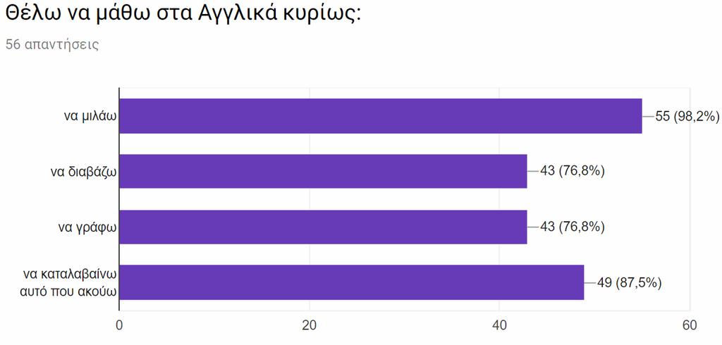 Μόλις ένα ποσοστό 1,8% απαντά αρνητικά. Σχεδόν όλοι λοιπόν οι μαθητές νιώθουν περήφανοι που μιλούν μια ξένη γλώσσα. Ένα πολύ μικρό ποσοστό διδάσκεται Αγγλικά μόνο στο δημόσιο σχολείο.