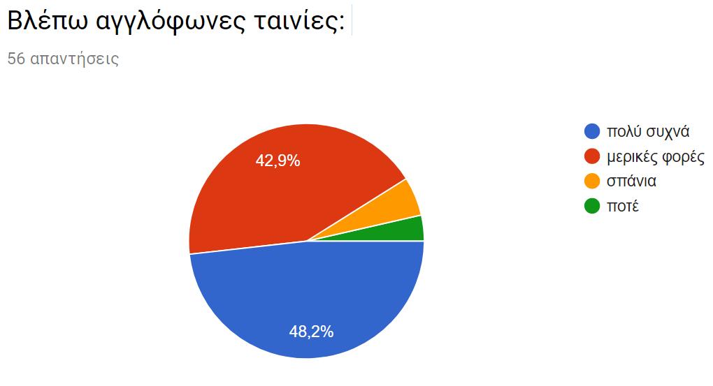 Οι μισοί μαθητές μελετούν εκτός των υποχρεωτικών τους ασκήσεων από πολύ συχνά ως μερικές φορές, και οι άλλοι μισοί από