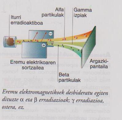 erradiazioa elektroiez osatua dago. Nola da posible nukleotik elektroiak sortzea? Nukleo txikietan protoi eta neutroi kopurua berdina da.