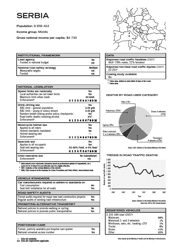 234 ДАНИ ЗАВОДА 2012. Подаци о стању безбедности на путевима у Републици Србији објављени у Првом светском извештају о стању безбедности на путевима.