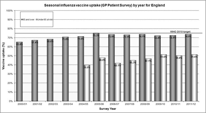78 ДАНИ ЗАВОДА 2012. Графикон 9. Обухват имунизацијом против грипа у 23 земље ЕУ у 2008 и 2009. години Извор података : Eurosurveillance, Volume 15, Issue 44, 04 November 2010 (27) Графикон 10.