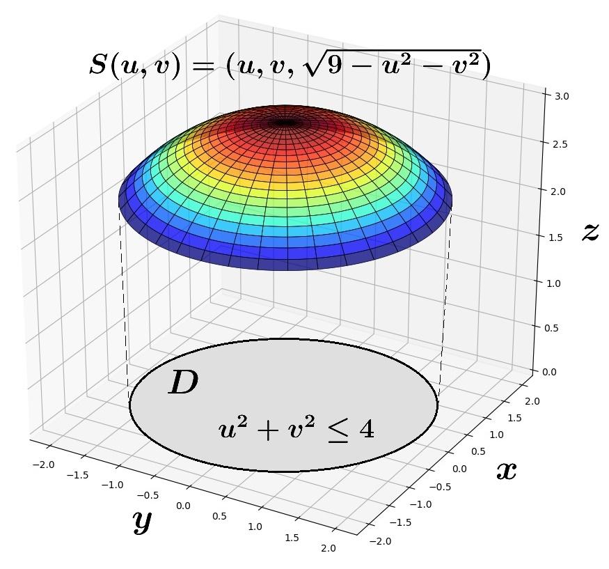 471 לפעמים נרשום זאת כך: S : x = x(u, v) y = y(u, v) (u, v) R 2 z = z(u, v) כל גרף רגיל של פונקציה מפורשת (y z = f(x, מעל תחום הגדרה, ניתן להציג על ידי פרמטריזציה טבעית S(u, v) = (u, v, f(u, v)), (u,