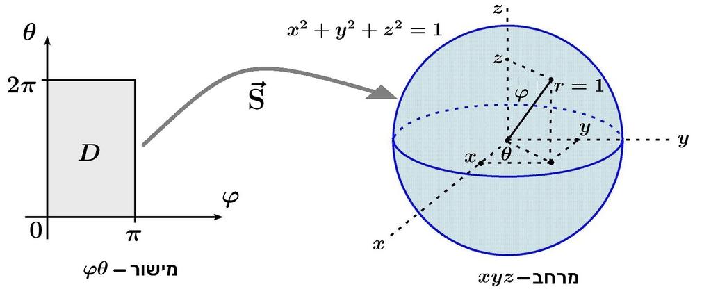 472 איור :11.14 פרמטריזציה של הדיסק 9 2 z = 2, x 2 + y דוגמא :11.17 פרמטריזציה של פני כדור היחידה = 1 2 x 2 + y 2 + z S(ϕ, θ) = (sin ϕ cos θ, sin ϕ sin θ, cos ϕ) 0 ϕ π 0 θ 2π איור :11.