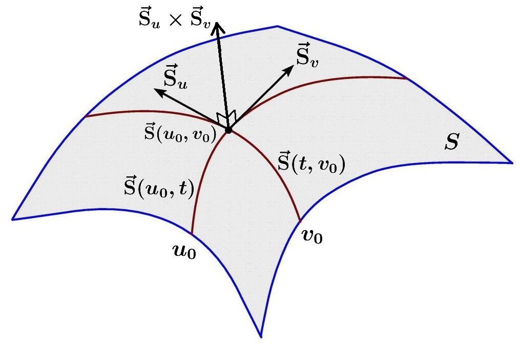 474 אם כל הפונקציות (v z(u, (v,y(u, (v,x(u, גזירות ברציפות בסביבת r, v 0 יש וקטורים משיקים כפי שרואים,r u 0 הנקודה ) 0 (u 0, v אז למסלולים באיור (11.18).