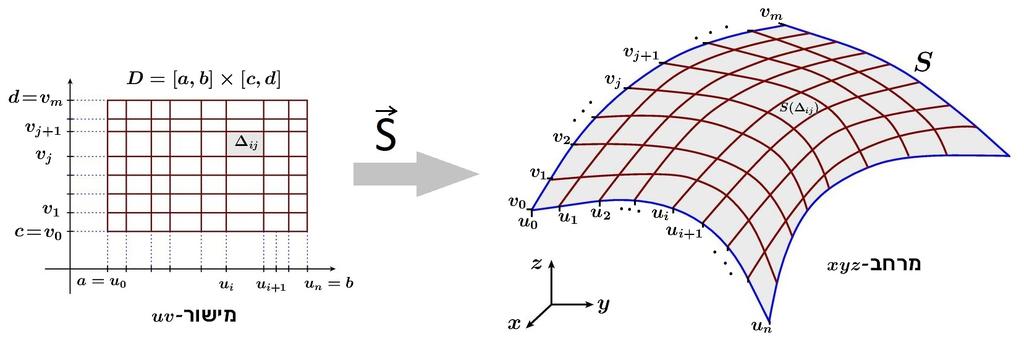 478 לשם פשטות נניח שהתחום הוא מלבן = [a, b] [c, d] נחלק את הקטע [b,a] ל n תתי קטעים, ואת הקטע [d,c] ל m תתי קטעים a = u 0 < u 1 < u 2 < < u i < u i+1 < u n = b c = v 0 < v 1 < v 2 < < v i < v i+1 < v