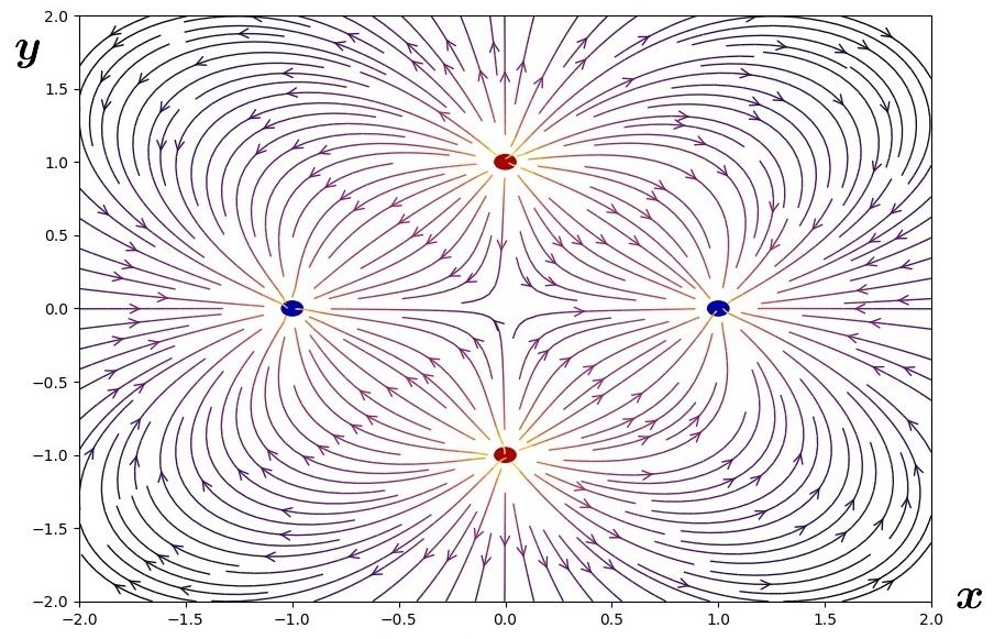 447 דוגמא 11.5: שדה חשמלי עם ארבעה מטענים נקודתיים (שניים חיוביים ושניים שליליים) מוצג בתרשים (11.5). איור 11.