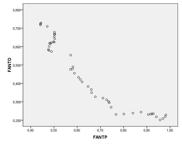 Πίνακας 5-2: Ανάλυση συσχετίσεων για το ποσοστό κατανάλωσης αντικαταθληπτικώνγενοσήμων Correlations FANTP GEANTP GRANTP UKANTP FANTP Pearson Correlation 1,984 **,793 **,991 ** Sig.