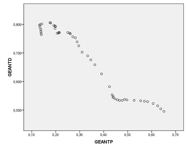 Τα αποτελέσματα δείχνουν ότι υπάρχει στατιστικά σημαντική αρνητική γραμμική συσχέτιση στην κατανάλωση γενόσημων αντικαταθλιπτικών και γενόσημων αντιδιαβητικών στη Γαλλία (r=-0,940, p-value<1%).