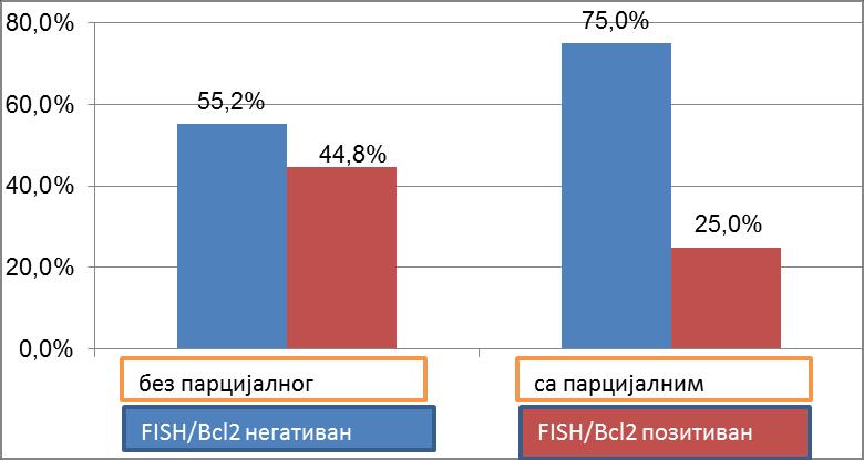 Графиконбр. 79.