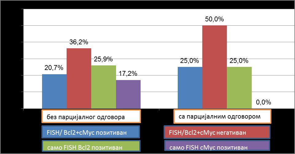 Графикон бр.82. Учесталост удружене и појединачне позитивности за FISH смyc и FISH Bcl2 у испитаника са парцијалним одговором 7.1.