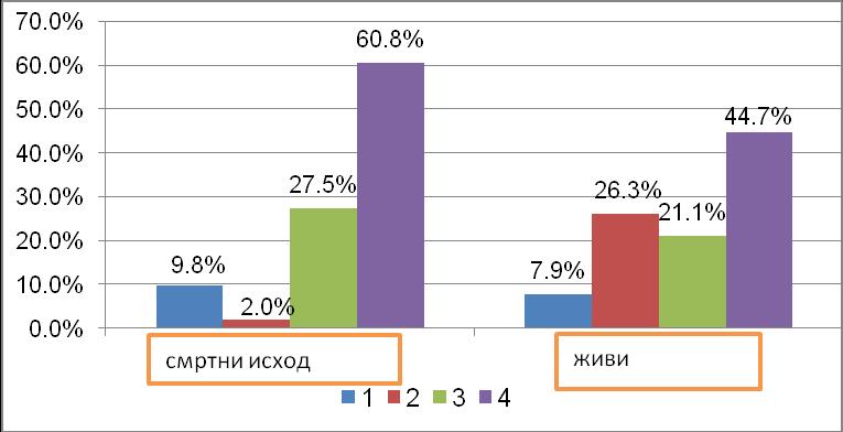 Испитаници са смртним исходом били су у скоро 90% случајева у клиничком стадијуму III или IV, и то дупло више испитаника је било у IV клиничком стадијуму.