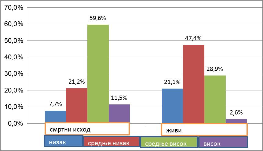 клиничком стадијуму, (графикон бр.3)