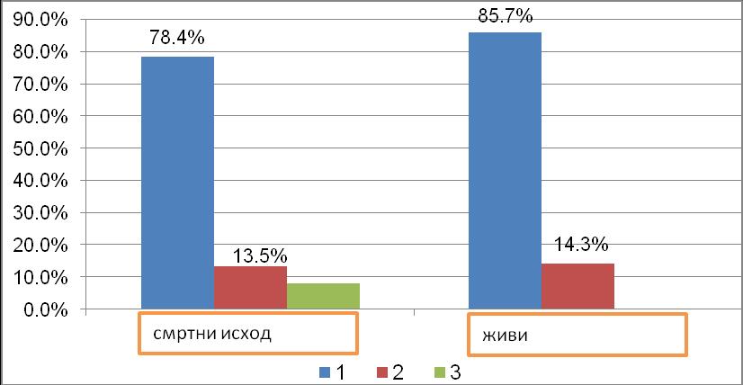 У групи са смртним исходм једну екстранодалну локализацију имало је 78,4%, две локализације истовремено 13,5% а три 8,1% оболелих.