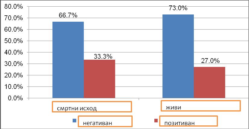 а две 14,3% испитаника, и нико није био са три локализације, (графикон бр.7)
