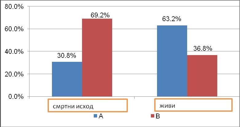 У групи испитаника са смртним исходом 9,8% је било у стадијуму I, 2,0% у стадијуму II 2,0%, стадијуму III чинило је 27,5%, док је 60,8% имало одмакли IV клинички стадијум.