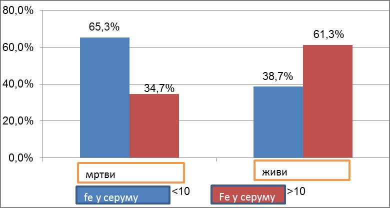Графикон бр. 29. Расподела вредности Fe у серуму у оболелих од НХЛ ДБКЛ различитог исхода 4.2.3.
