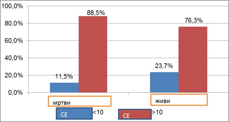100,0% 80,0% 60,0% 79,6% 61,3% 40,0% 20,0% 20,4% 38,7% 0,0% sa мртви smrtnim ishodom D-димер d-dimer<450 живи zivi D-димер d-dimer>450 Графикон бр. 31.