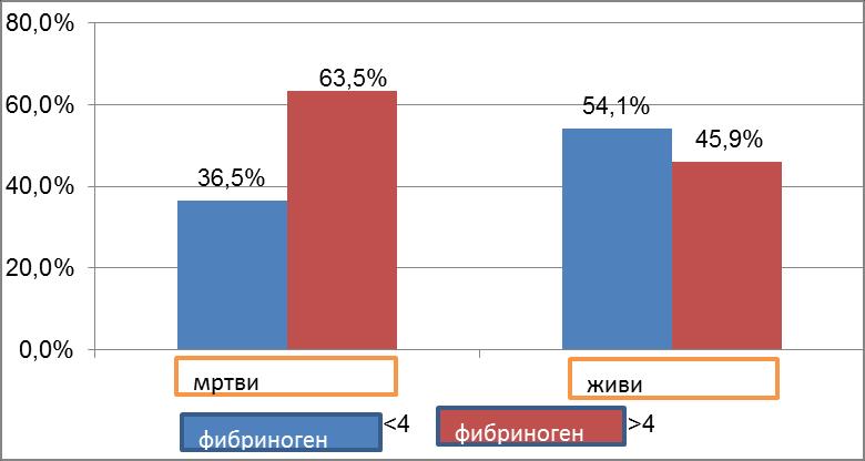 Просечне претретманске вредности фибриногена у групи болесника са смртним исходом биле су 4,51g/l ± 1,51g/l, са распоном од 2,18g/l до 10,8g/l.
