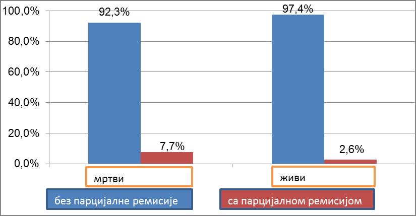 учесталости испитаника са парцијалном ремисијом, (χ 2 тест, p=0,301), (табела бр.20). У обе групе, испитаника парцијалну ремисију имало је мање од 10% испитаника, (графикон бр.66).