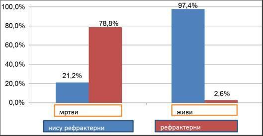 са смртним исходом било је рефрактерно на терапију прве линије и свега 2,6% у групи преживелих, (графикон бр. 67)