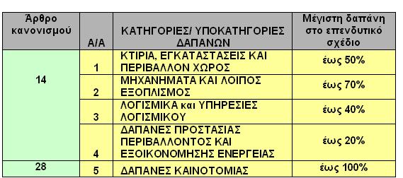 1.b.2.2.a Δημιουργία / αναβάθμιση εργαστηρίων ποιοτικού ελέγχου και καινοτομίας στην Περιφέρεια Πελοποννήσου Επιλέξιμοι τομείς δραστηριότητας : Αγροδιατροφικός τομέας τρόφιμα ποτα.