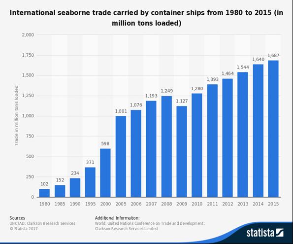 Διάγραμμα 1.1: Παγκόσμιο Εμπόριο Εμπορευματοκιβωτίων (σε εκατομμύρια TEUs) για τα έτη 1980-2015. Πηγή: Unctad Clarkson Research Services 2016. https://www.statista.