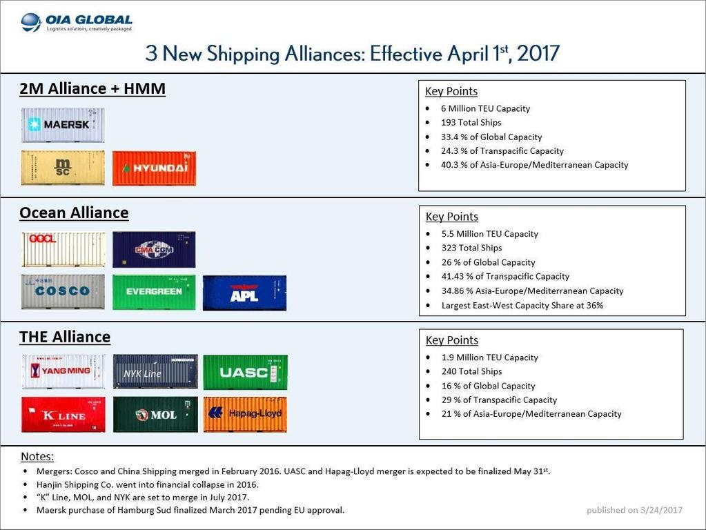 THE Alliance THE Alliance αποτελούμενη από την Yang Ming, NYK Line, UASC, "K" Line, MOL, και Hapag-Lloyd container lines, με σύνολο χωρητικότητας 1.9 εκατ. TEU, και 240 πλοία Ε/Κ.