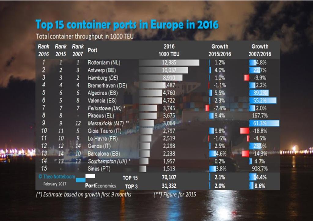 Πίνακας 3.4: την κατάταξη των 15 καλύτερων λιμανιών στην Ε.Ε. βάσει του όγκου σε TEU που διαχειρίστηκαν το 2016. Πηγή: http://www.porteconomics.