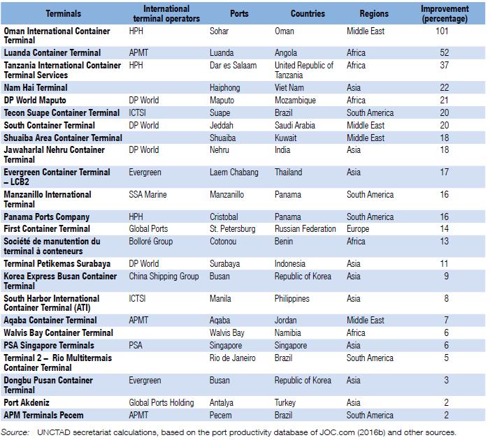 Πίνακας 4.10: Ποσοστό βελτίωσης παραγωγικότητας των προβλητών εμπορευματοκιβωτίων, επιλεγμένες αναπτυσσόμενες χώρες, 2015 Πηγή: UNCTAD: Review of Maritime Transport 2014-2016 Ο Πίνακας 4.